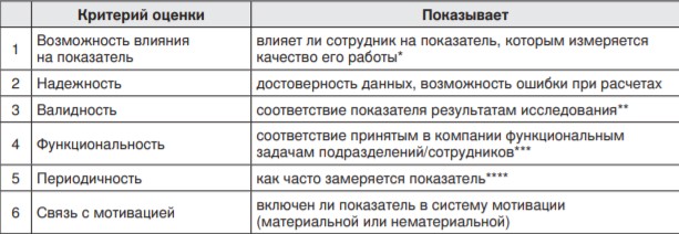 Табл. 1. Оценка показателей